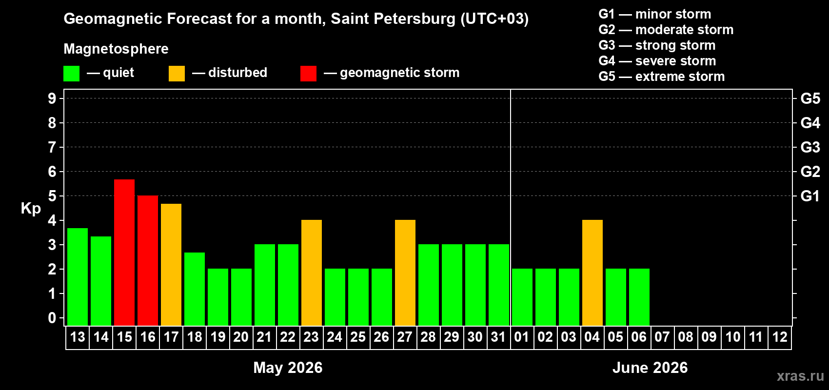 Forecast of the daily maximal value of geomagnetic index&nbsp;Kp for <b>1 month</b> (31 days) <b>from May 13, 2026 to Jun 12, 2026</b>