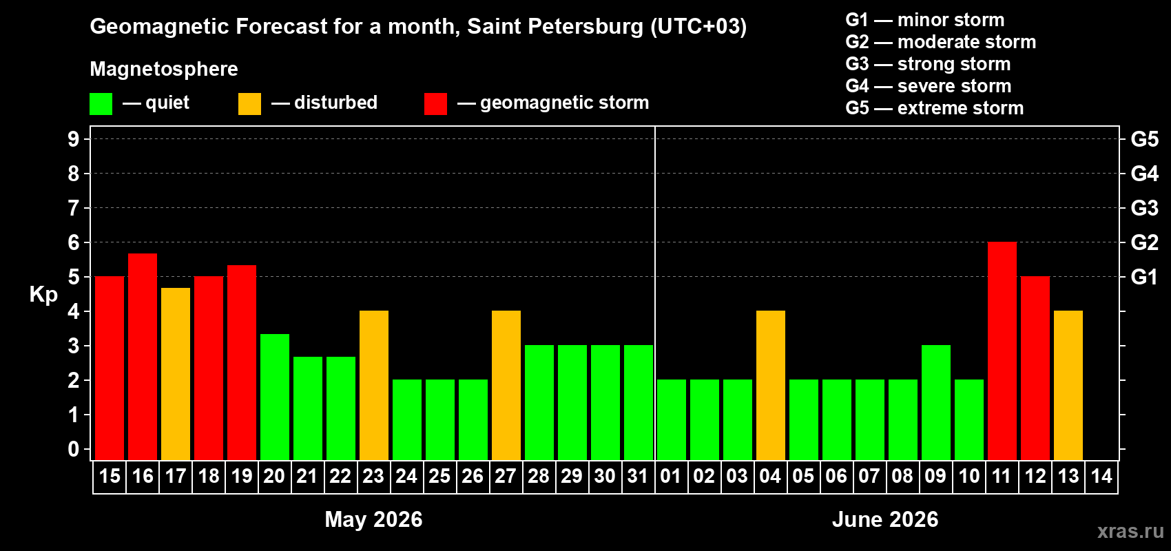 Forecast of the daily maximal value of geomagnetic index Kp for <b>1 month</b> (31 days) <b>from May 15, 2026 to Jun 14, 2026</b>