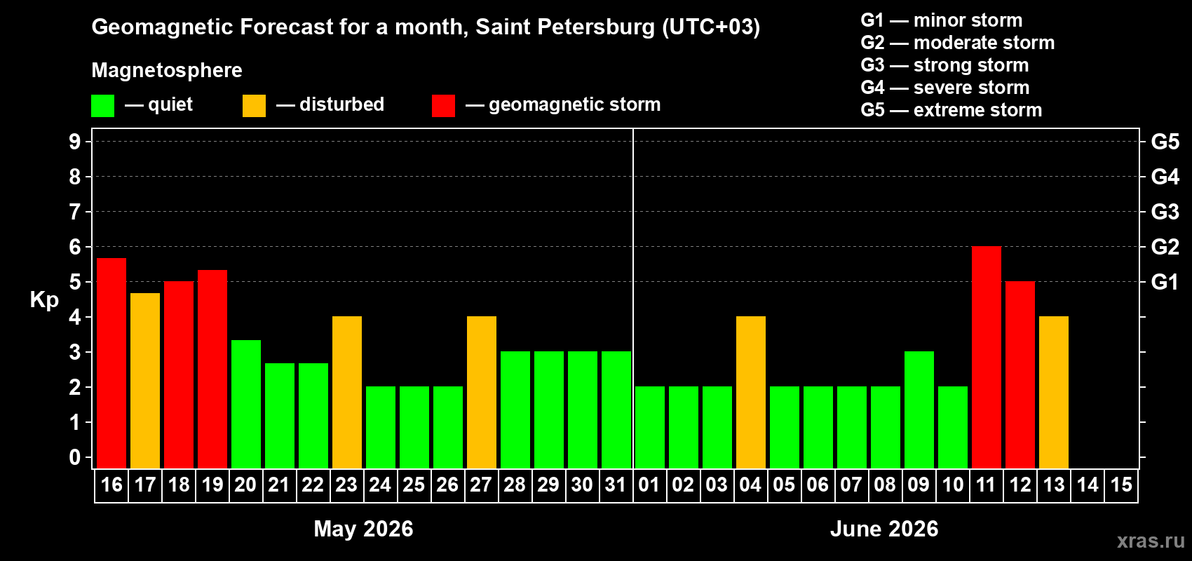 Forecast of the daily maximal value of geomagnetic index Kp for <b>1 month</b> (31 days) <b>from May 16, 2026 to Jun 15, 2026</b>