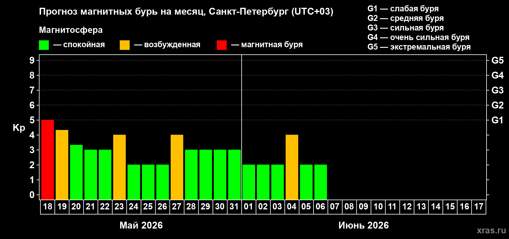 Прогноз максимального суточного геомагнитного индекса&nbsp;Kp на <b>1 месяц</b> (31 день) <b>с 18 мая по 17 июня 2026 г</b>