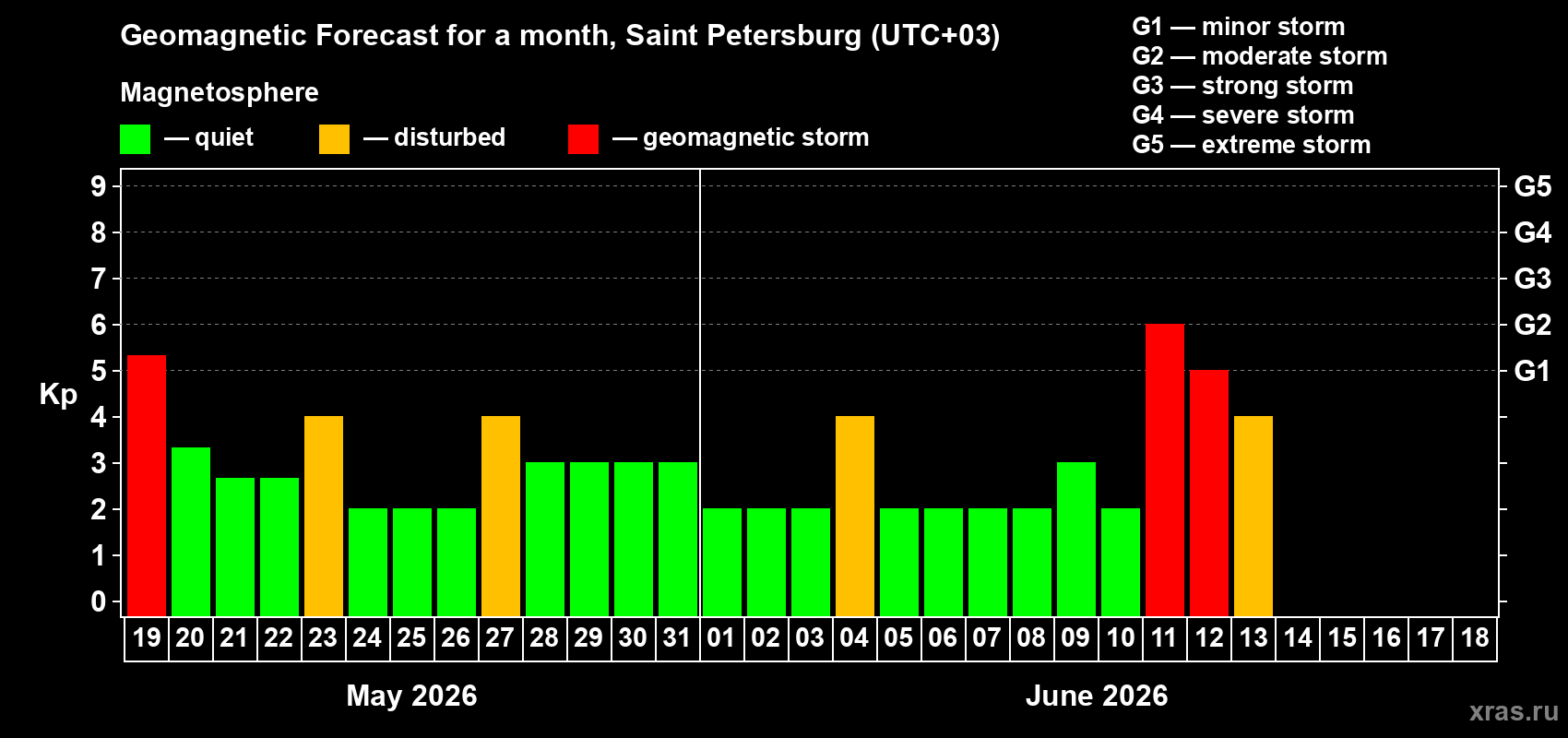 Forecast of the daily maximal value of geomagnetic index Kp for <b>1 month</b> (31 days) <b>from May 19, 2026 to Jun 18, 2026</b>