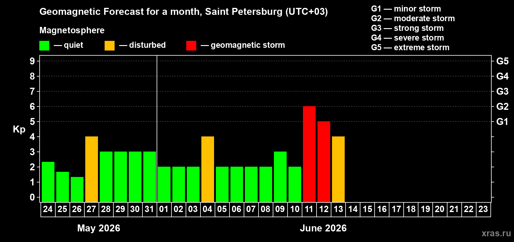 Forecast of the daily maximal value of geomagnetic index Kp for <b>1 month</b> (31 days) <b>from May 24, 2026 to Jun 23, 2026</b>