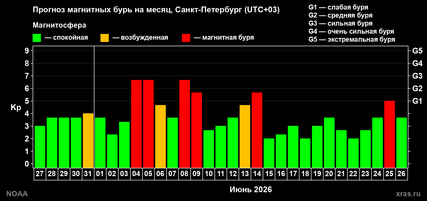 Прогноз геомагнитного индекса Kp на следующий месяц