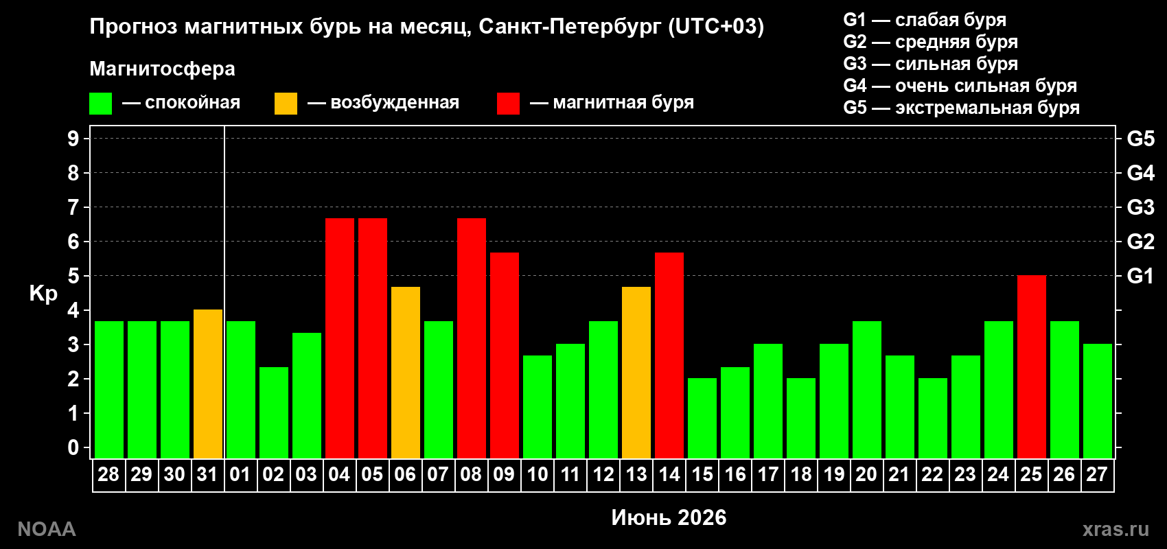 Прогноз геомагнитного индекса Kp на следующий месяц