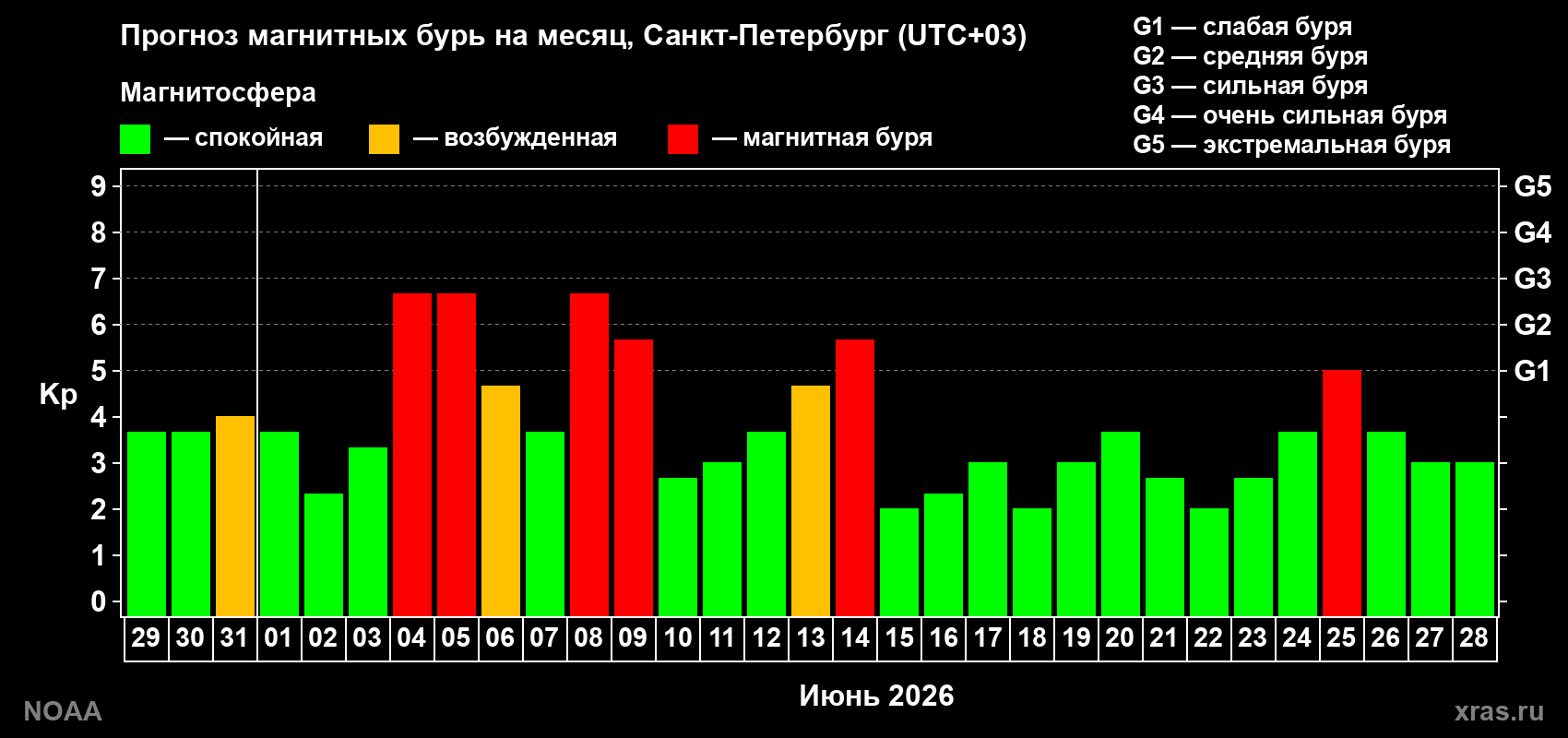 Прогноз геомагнитного индекса Kp на следующий месяц