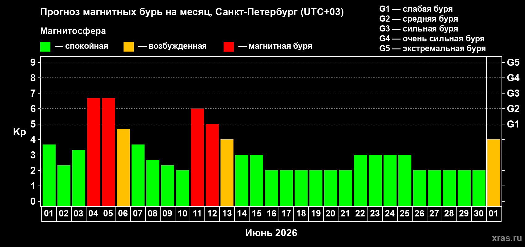 Прогноз максимального суточного геомагнитного индекса&nbsp;Kp на <b>1 месяц</b> (31 день) <b>с 01 июня по 01 июля 2026 г</b>