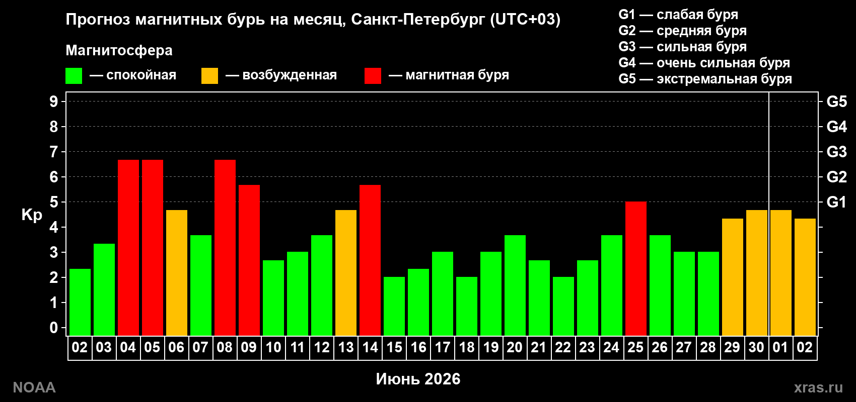 Прогноз геомагнитного индекса Kp на следующий месяц
