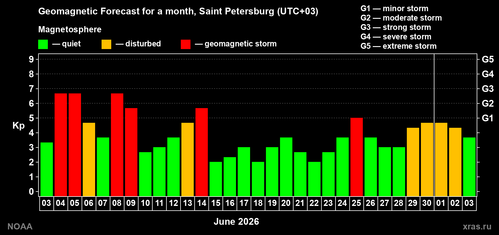 Geomagnetic index Kp forecast for the next month