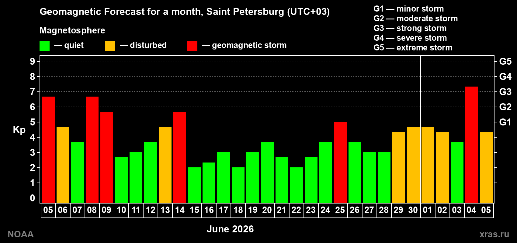 Geomagnetic index Kp forecast for the next month