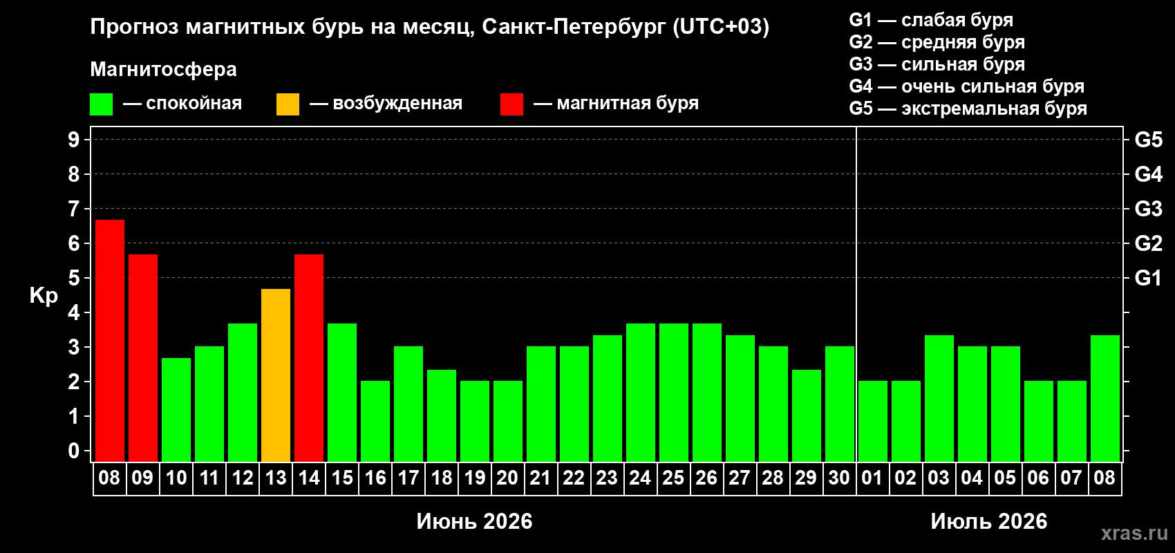Прогноз максимального суточного геомагнитного индекса Kp на <b>1 месяц</b> (31 день) <b>с 08 июня по 08 июля 2026 г</b>