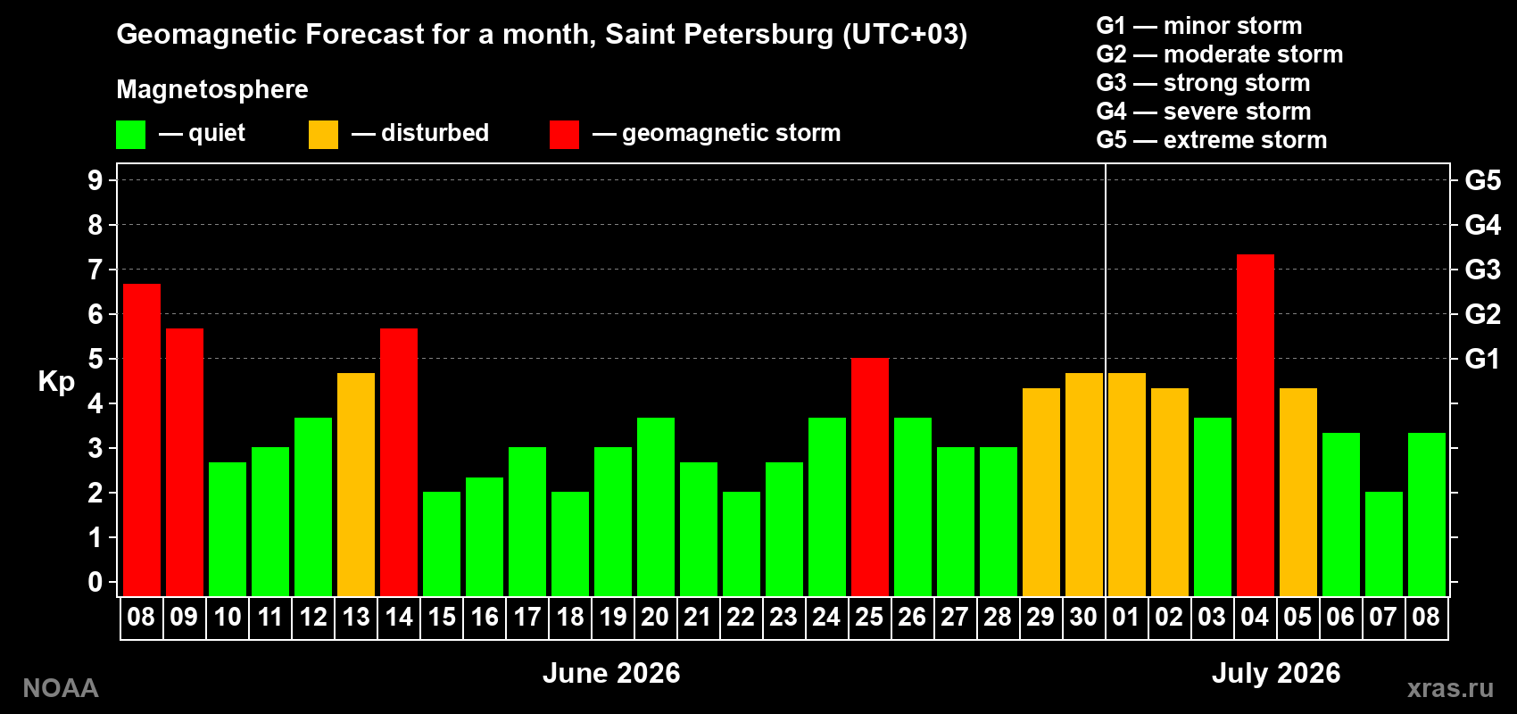 Geomagnetic index Kp forecast for the next month