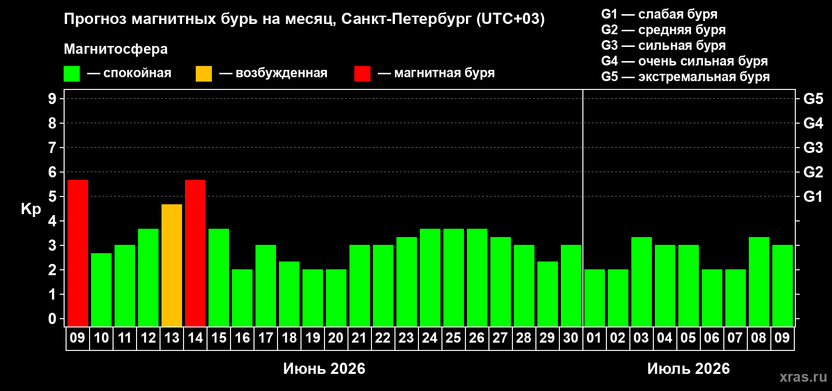 Прогноз максимального суточного геомагнитного индекса Kp на <b>1 месяц</b> (31 день) <b>с 09 июня по 09 июля 2026 г</b>
