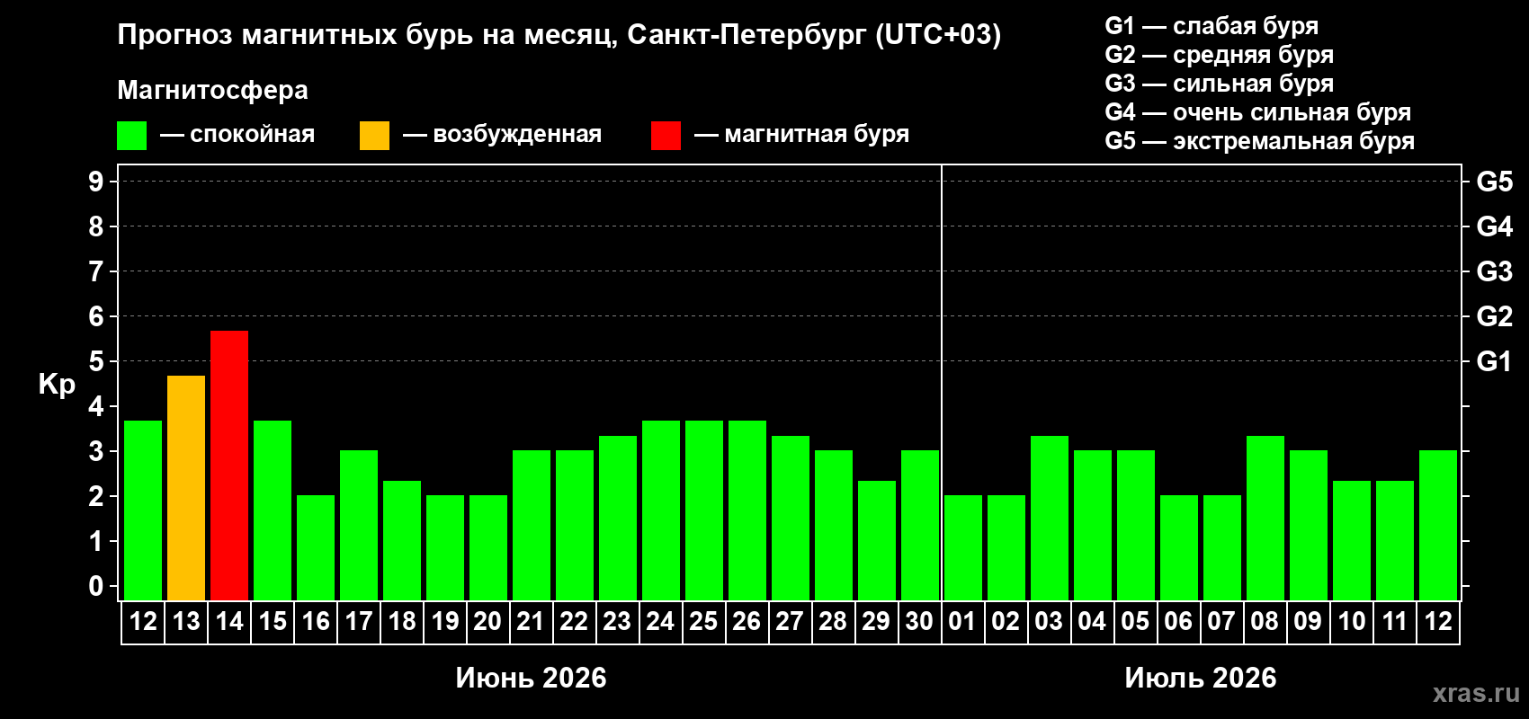 Прогноз максимального суточного геомагнитного индекса Kp на <b>1 месяц</b> (31 день) <b>с 12 июня по 12 июля 2026 г</b>