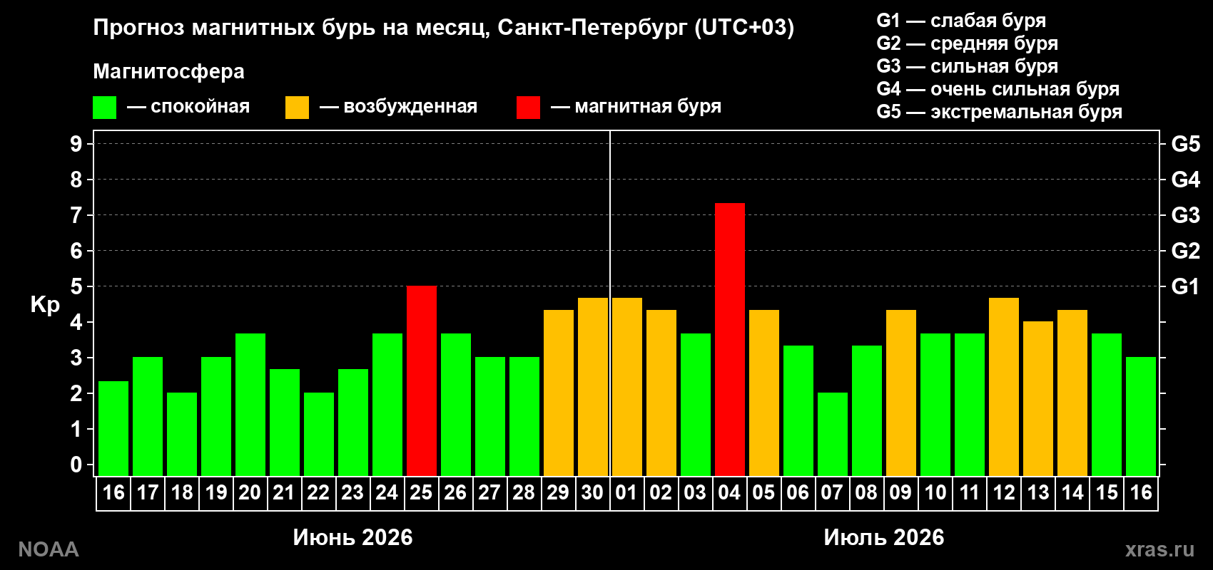 Прогноз геомагнитного индекса Kp на следующий месяц