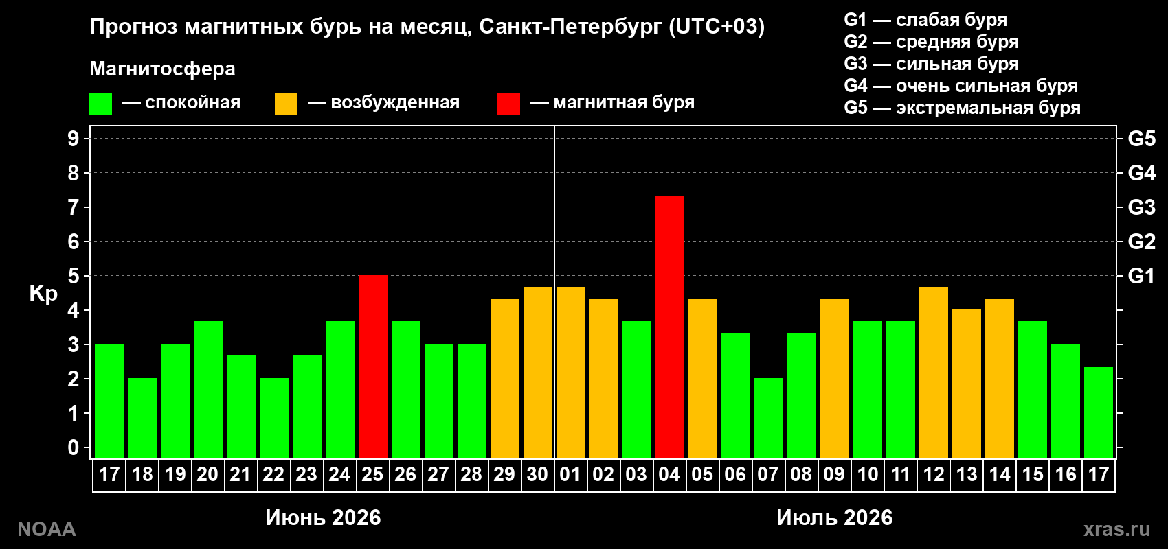 Прогноз геомагнитного индекса Kp на следующий месяц