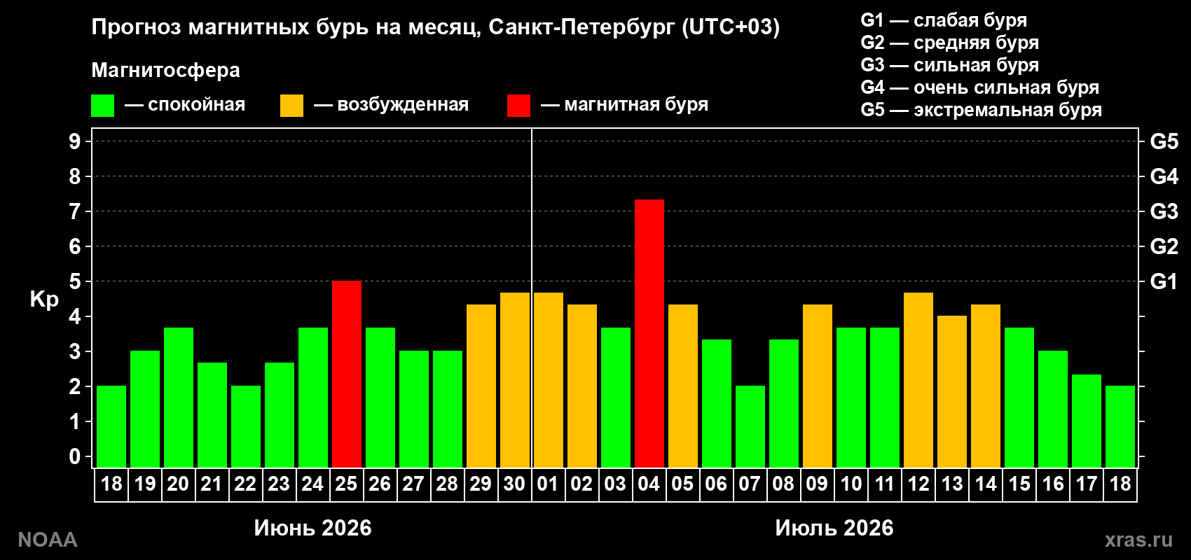 Прогноз геомагнитного индекса Kp на следующий месяц