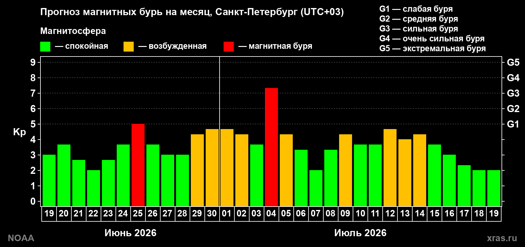 Прогноз геомагнитного индекса Kp на следующий месяц