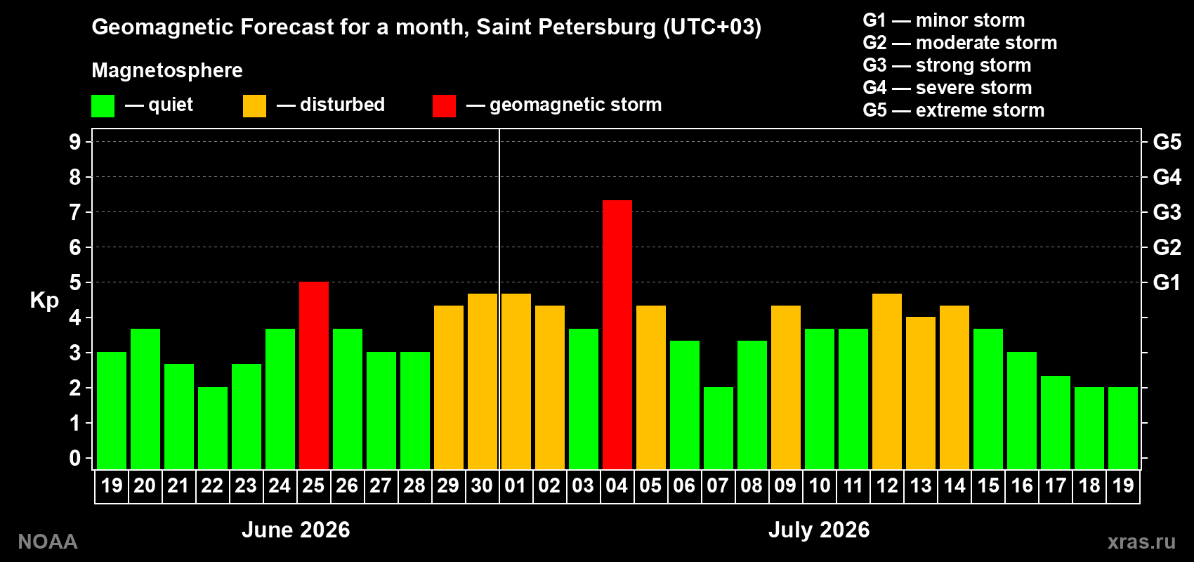 Geomagnetic index Kp forecast for the next month