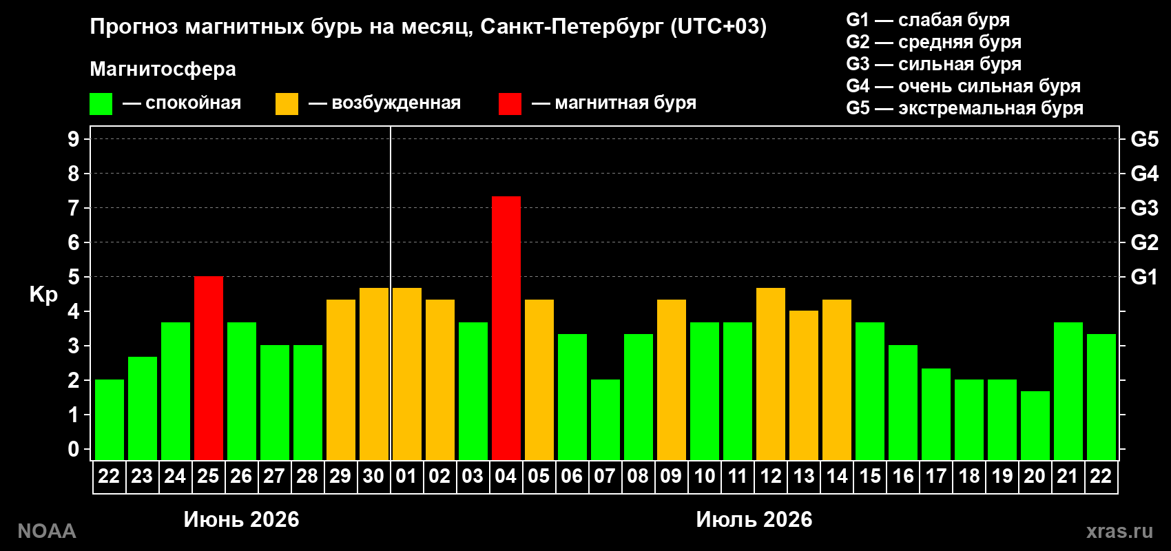 Прогноз геомагнитного индекса Kp на следующий месяц