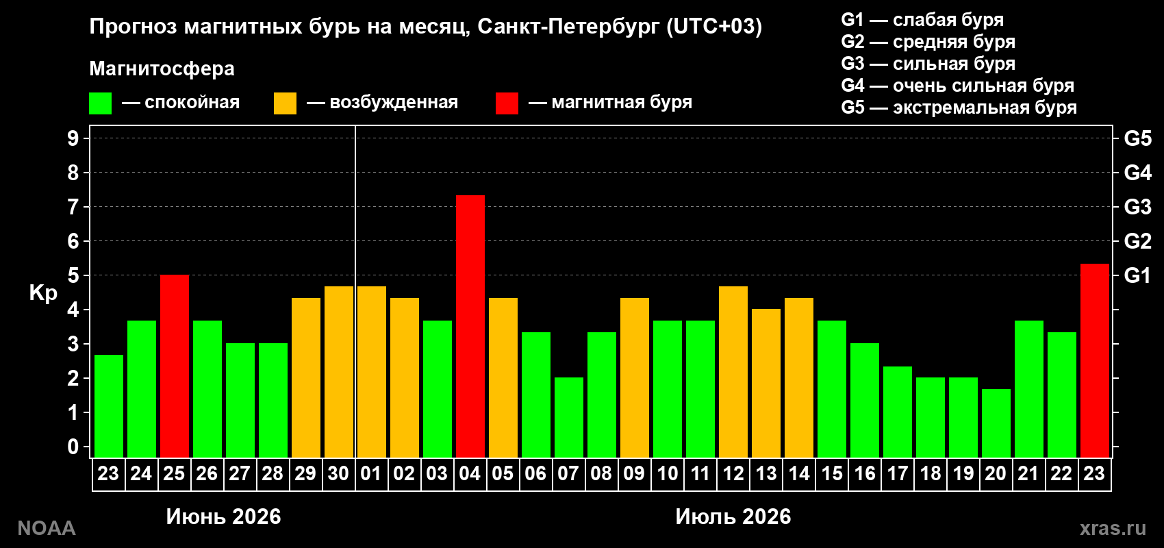 Прогноз геомагнитного индекса Kp на следующий месяц