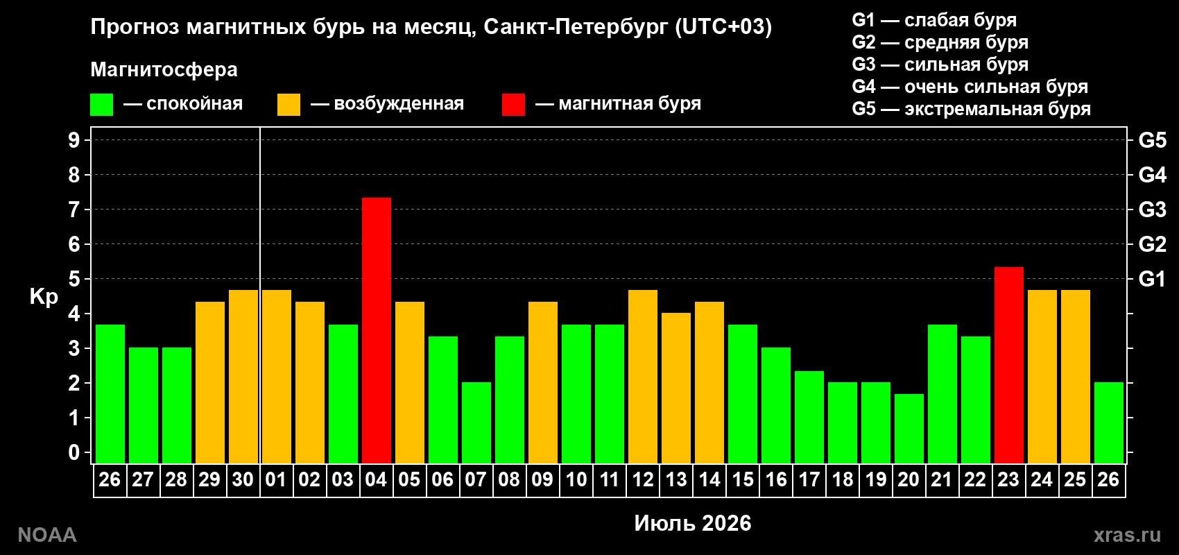 Прогноз геомагнитного индекса Kp на следующий месяц