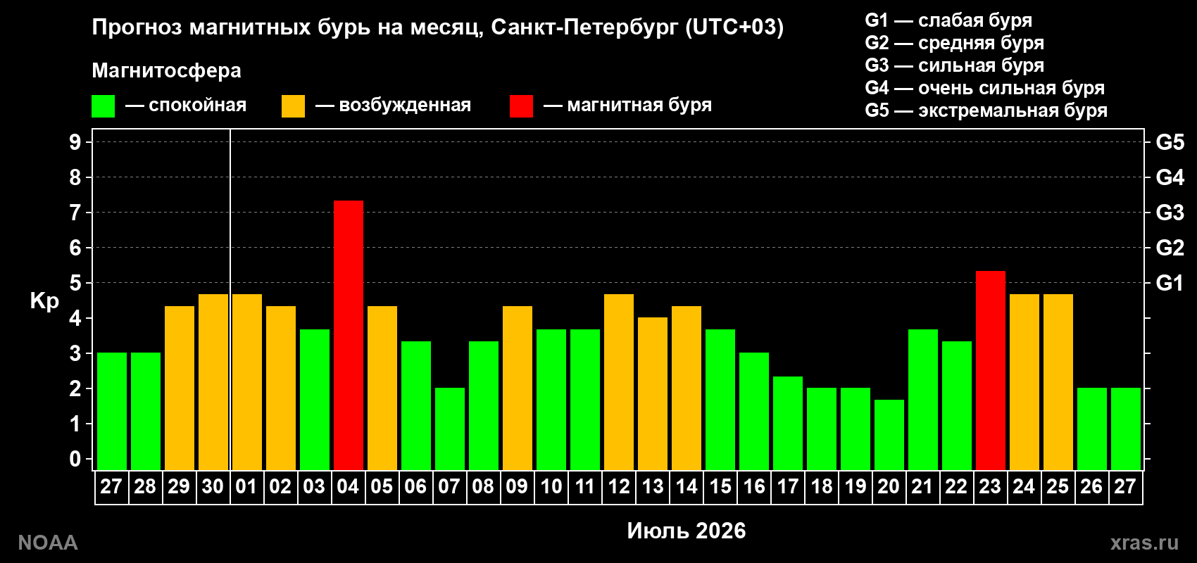 Прогноз геомагнитного индекса Kp на следующий месяц