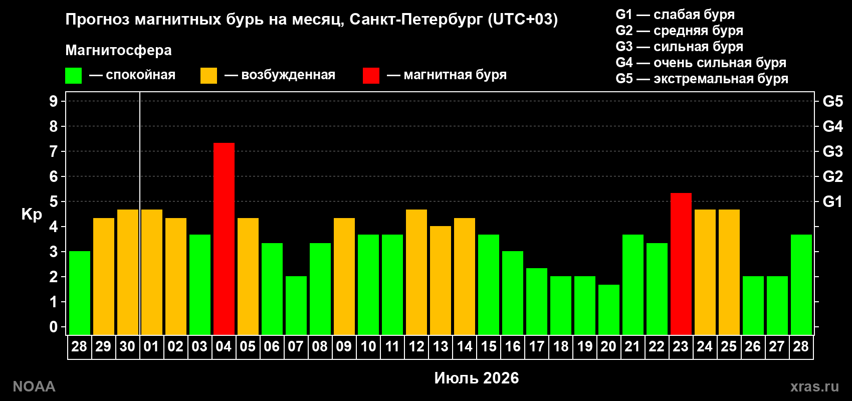 Прогноз геомагнитного индекса Kp на следующий месяц