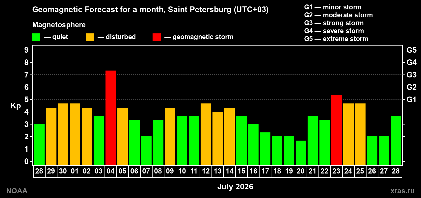Geomagnetic index Kp forecast for the next month