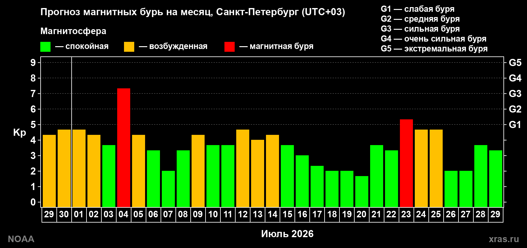 Прогноз геомагнитного индекса Kp на следующий месяц