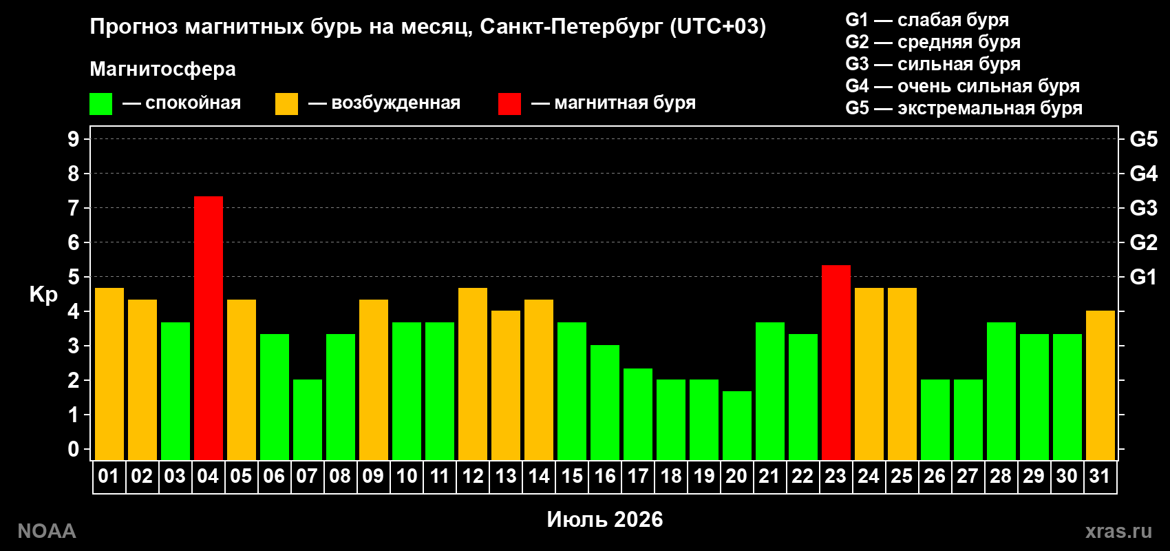 Прогноз геомагнитного индекса Kp на следующий месяц