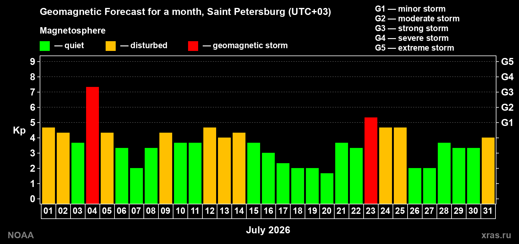 Geomagnetic index Kp forecast for the next month