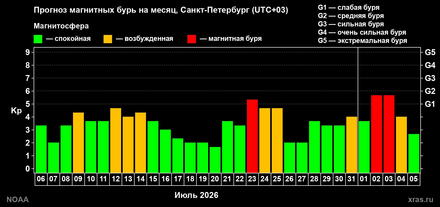 Прогноз геомагнитного индекса Kp на следующий месяц