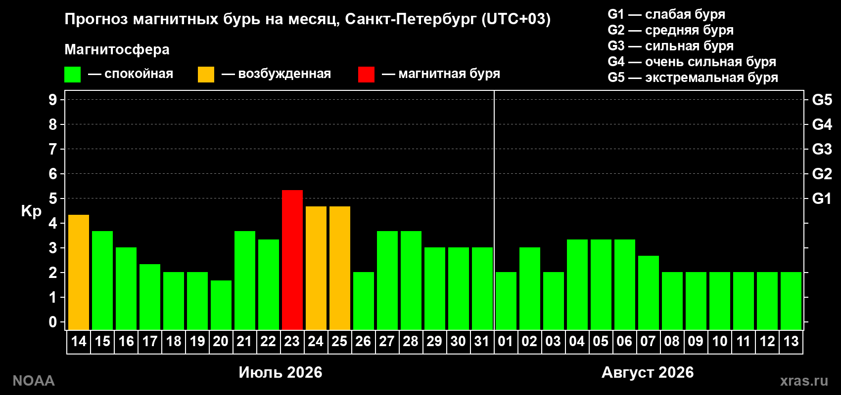 Прогноз геомагнитного индекса Kp на следующий месяц