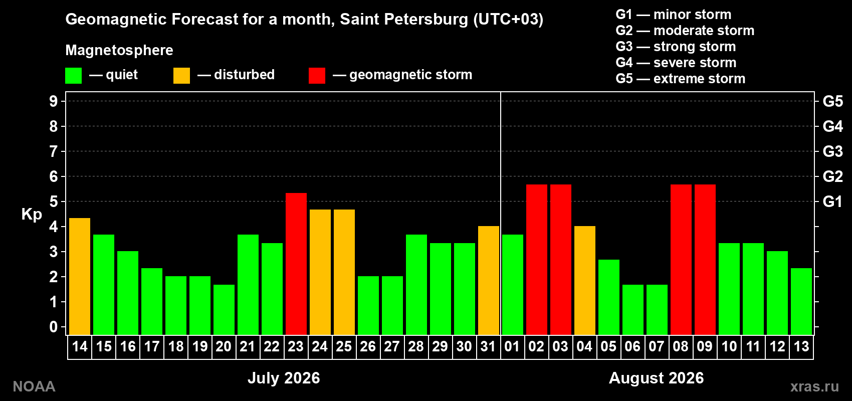 Geomagnetic index Kp forecast for the next month