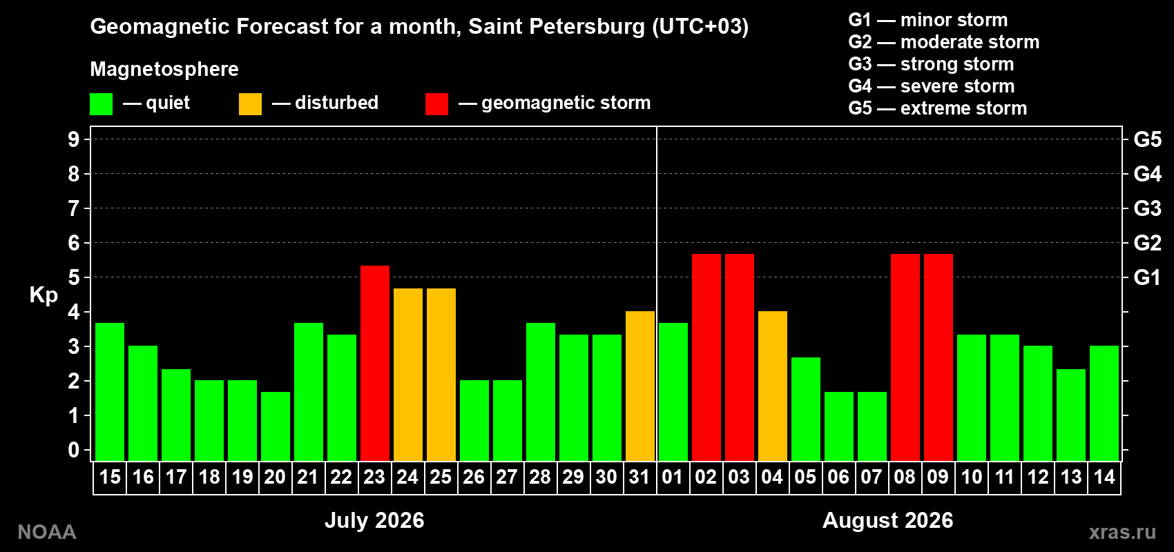 Geomagnetic index Kp forecast for the next month