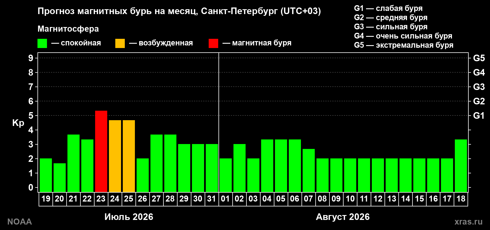 Прогноз геомагнитного индекса Kp на следующий месяц