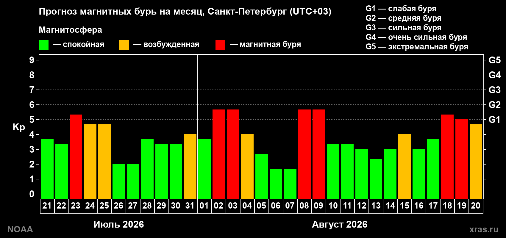 Прогноз геомагнитного индекса Kp на следующий месяц