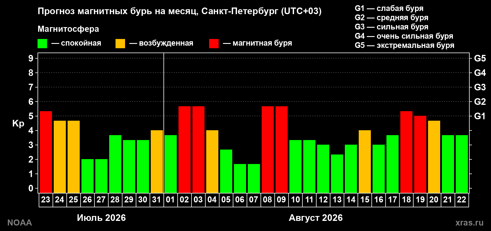 Прогноз геомагнитного индекса Kp на следующий месяц