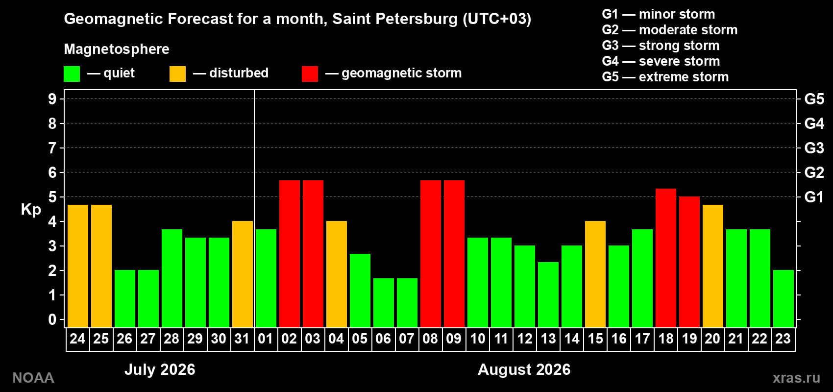 Geomagnetic index Kp forecast for the next month