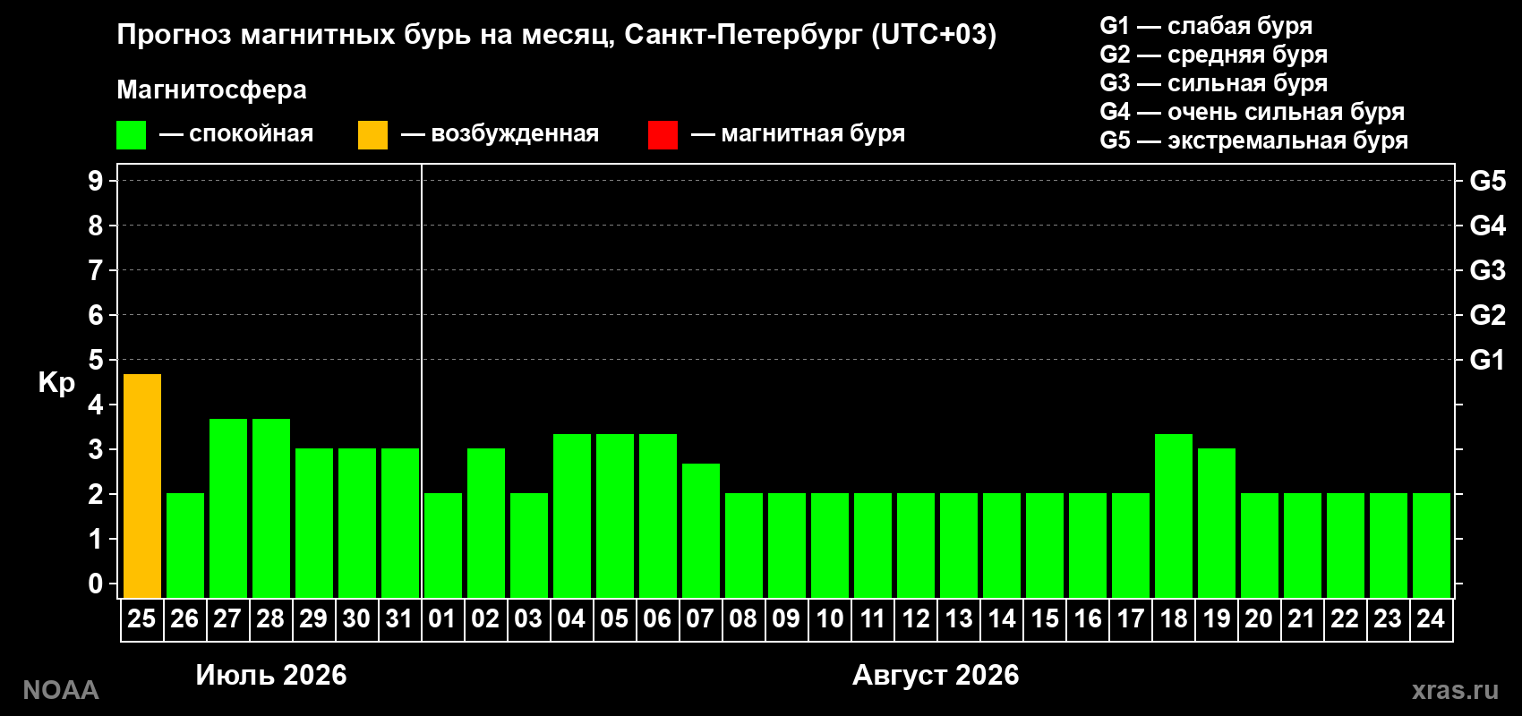 Прогноз геомагнитного индекса Kp на следующий месяц