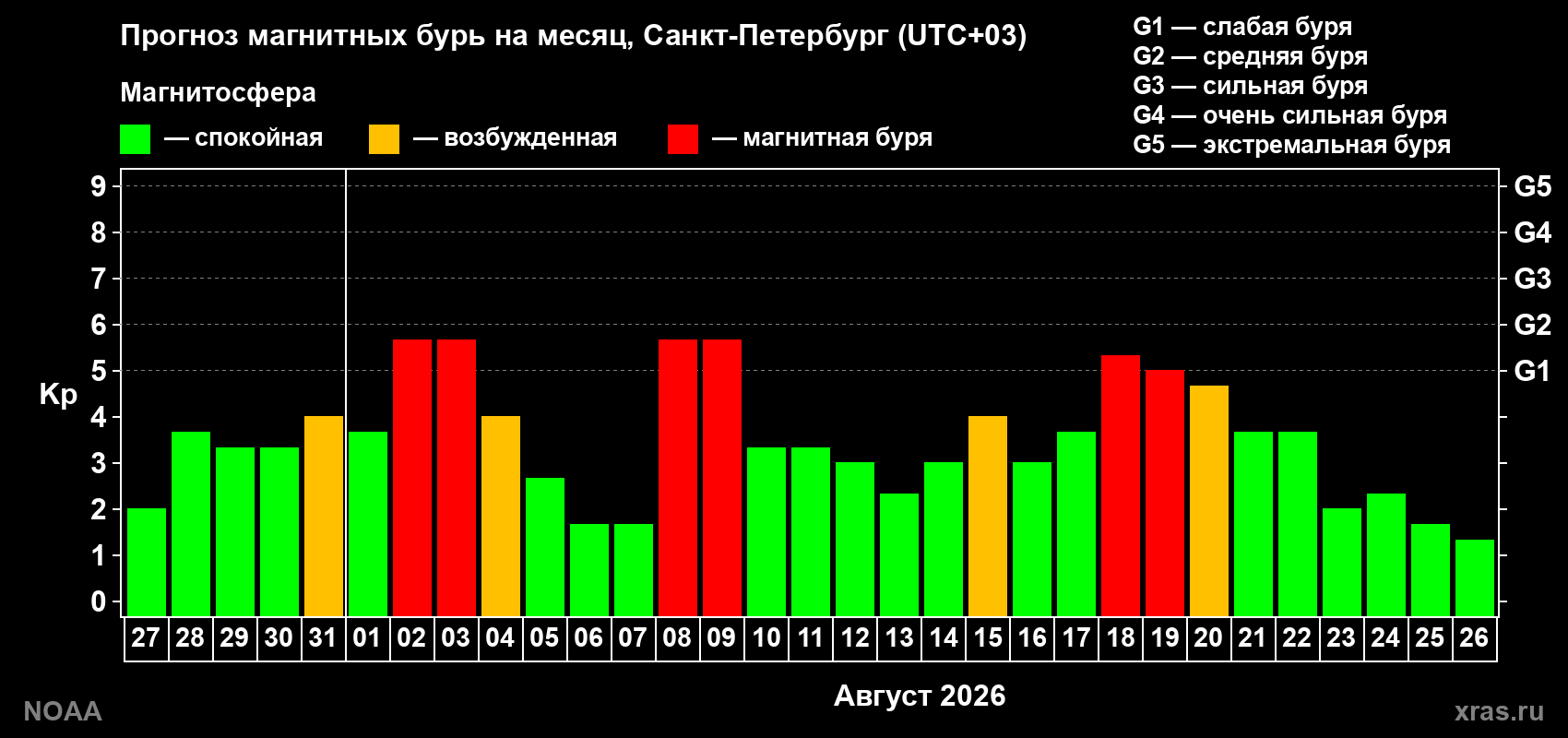 Прогноз геомагнитного индекса Kp на следующий месяц