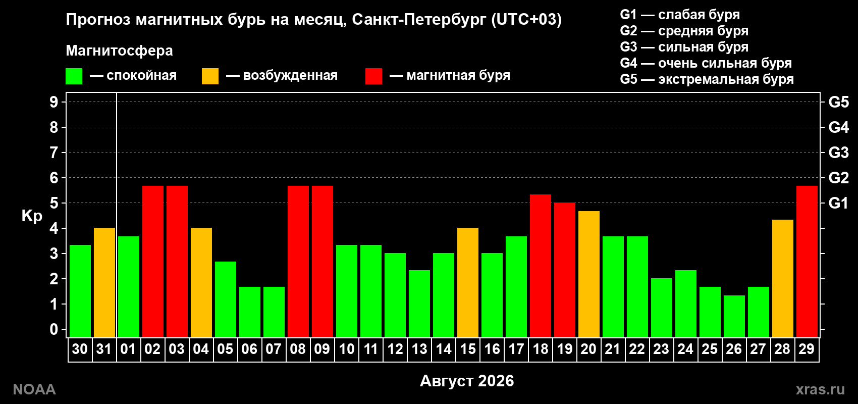 Прогноз геомагнитного индекса Kp на следующий месяц