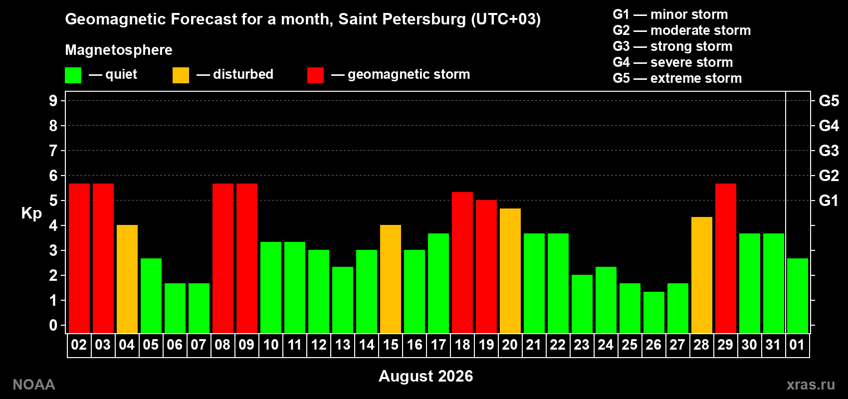 Geomagnetic index Kp forecast for the next month