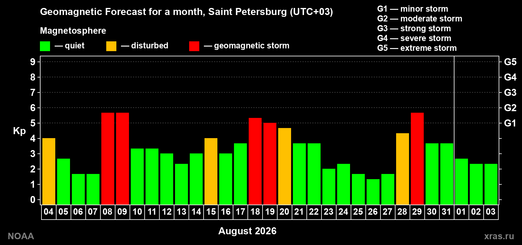 Geomagnetic index Kp forecast for the next month