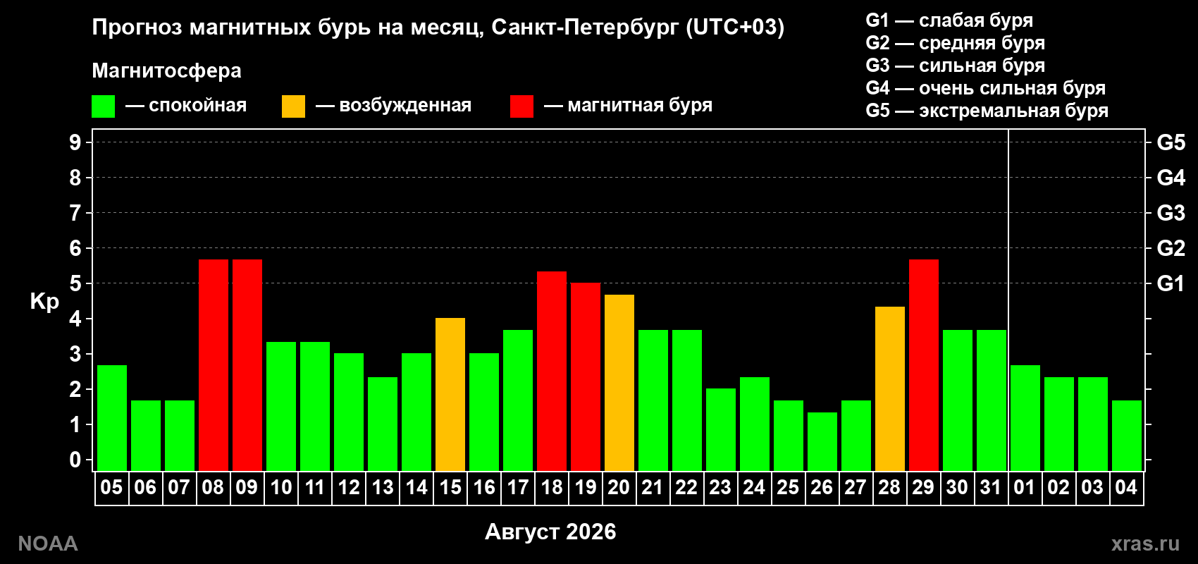Прогноз геомагнитного индекса Kp на следующий месяц