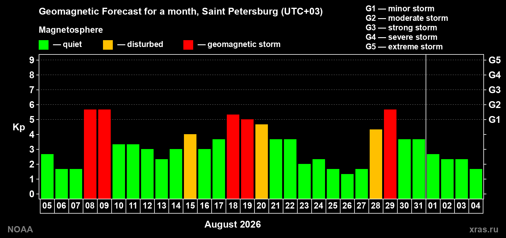 Geomagnetic index Kp forecast for the next month
