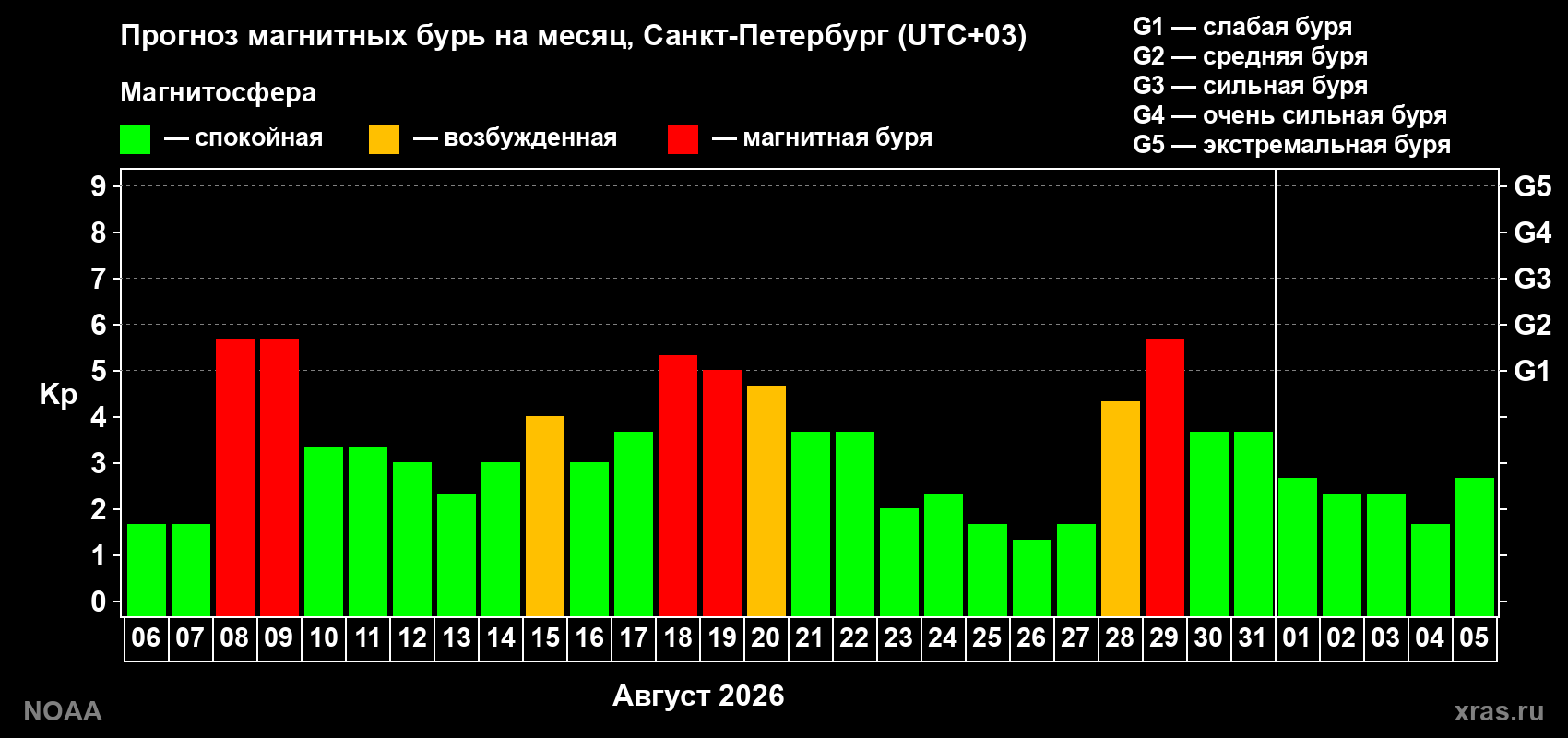 Прогноз геомагнитного индекса Kp на следующий месяц