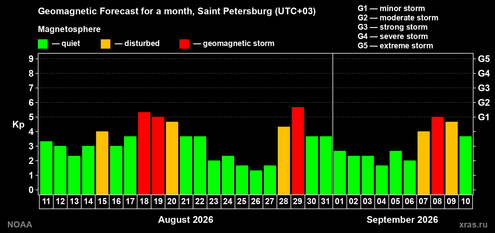 Geomagnetic index Kp forecast for the next month
