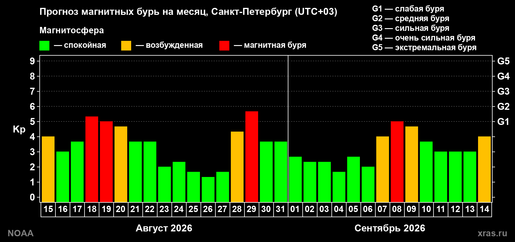 Прогноз геомагнитного индекса Kp на следующий месяц