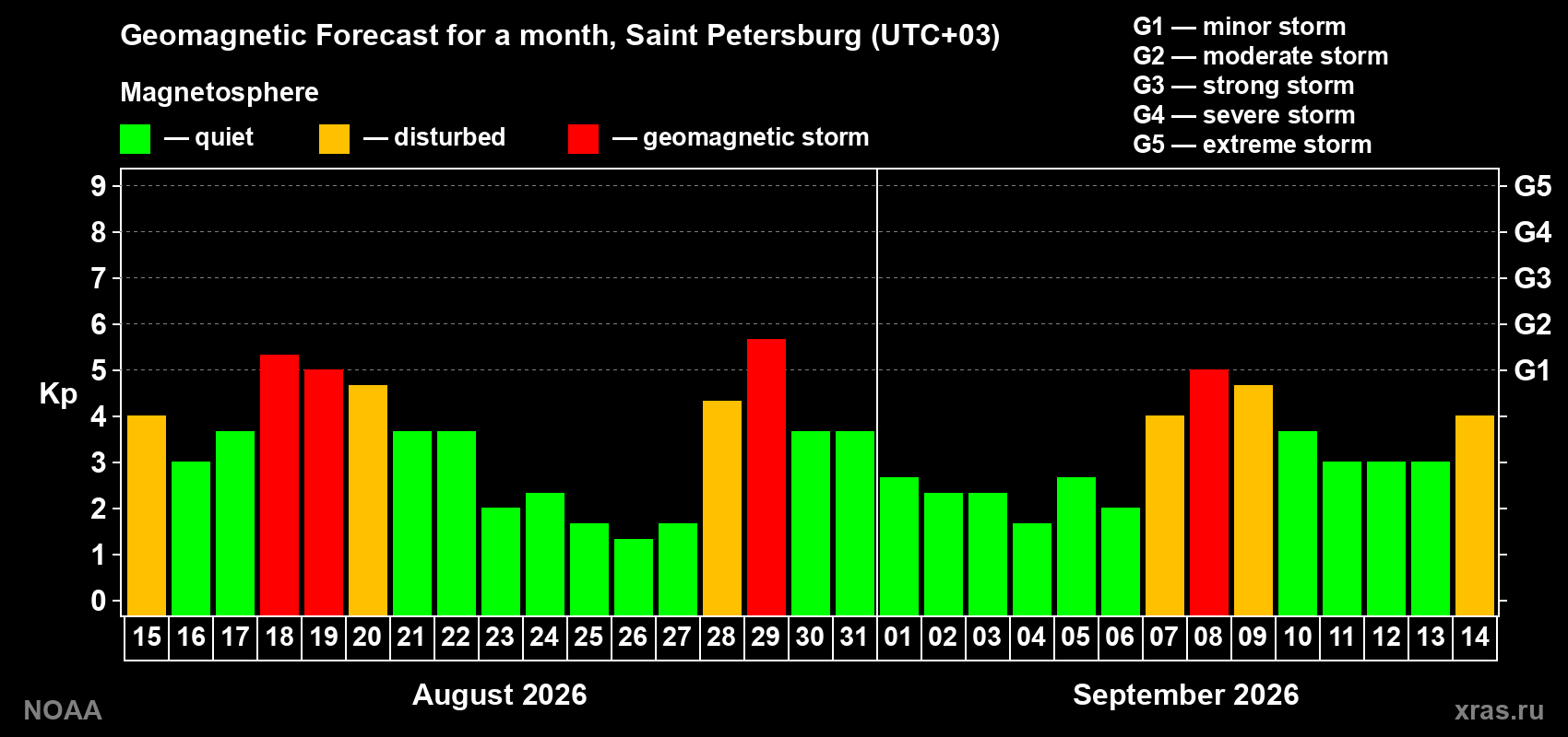 Geomagnetic index Kp forecast for the next month